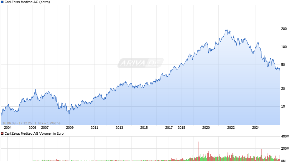 Carl Zeiss Meditec Chart