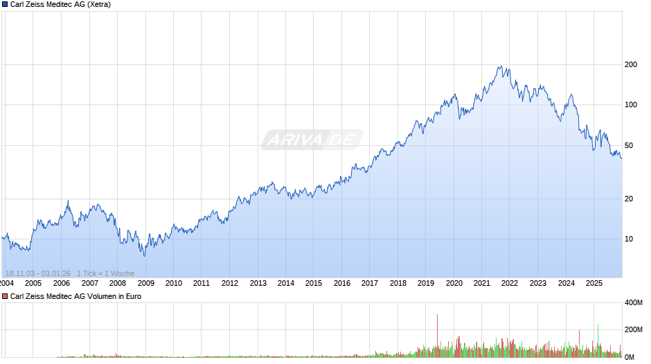Carl Zeiss Meditec Chart