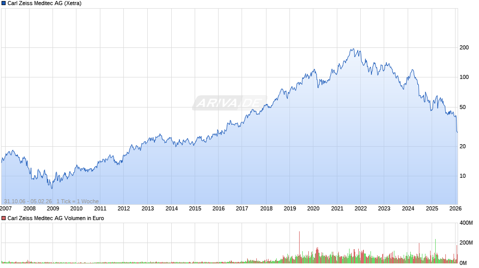 Carl Zeiss Meditec Chart