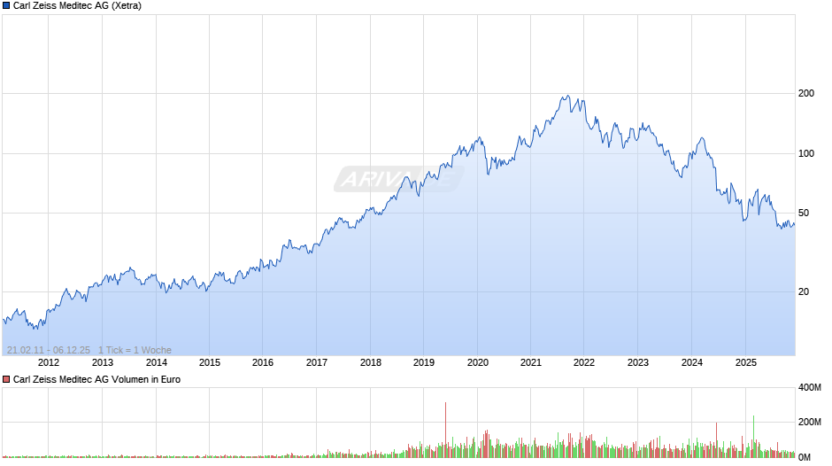 Carl Zeiss Meditec Chart