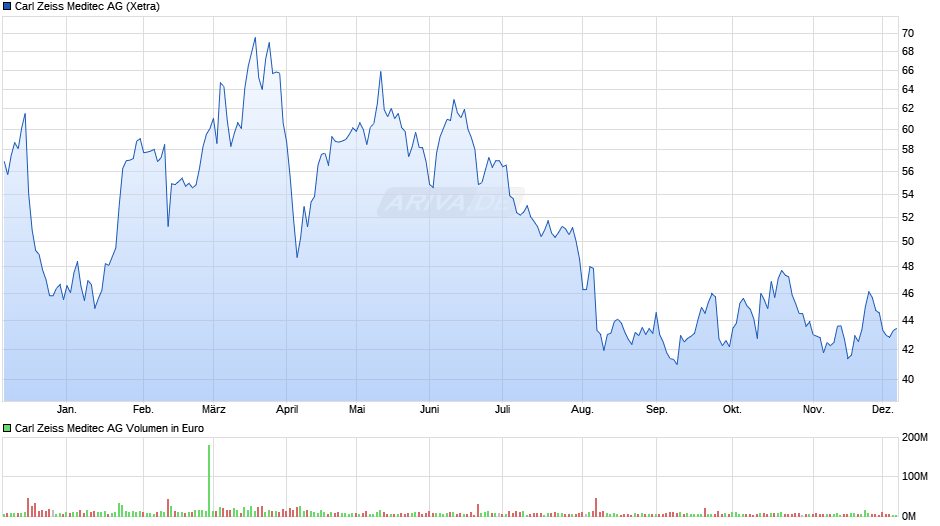 Carl Zeiss Meditec Chart