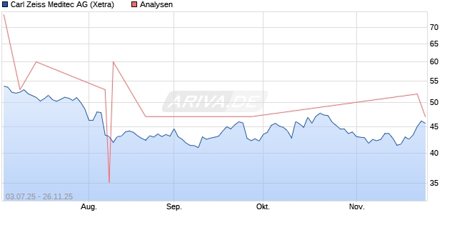 Carl Zeiss Meditec Aktie