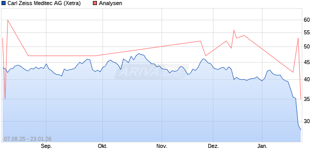 Carl Zeiss Meditec Aktie