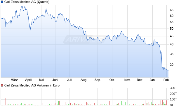Carl Zeiss Meditec Aktie Chart