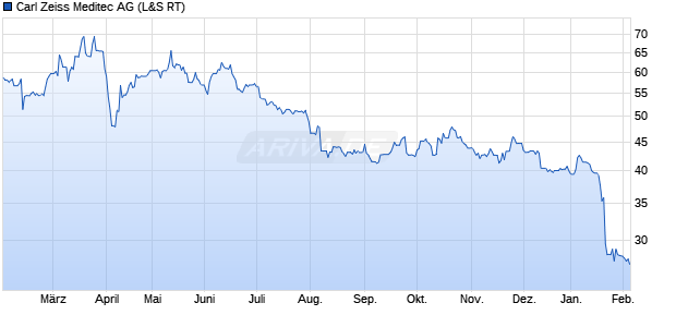 Carl Zeiss Meditec Aktie Chart