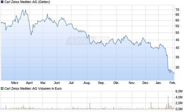 Carl Zeiss Meditec Aktie Chart