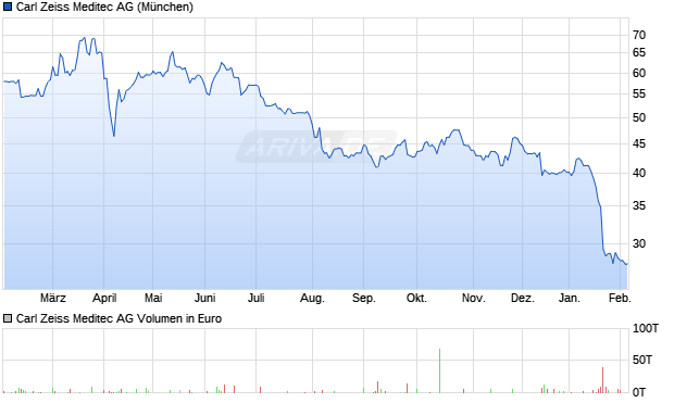 Carl Zeiss Meditec Aktie Chart