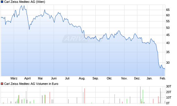 Carl Zeiss Meditec Aktie Chart