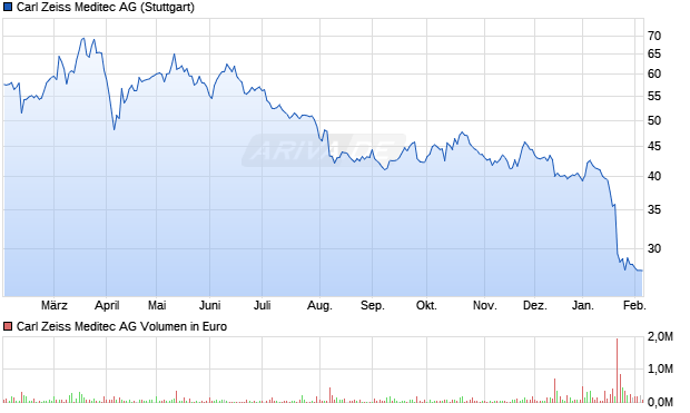 Carl Zeiss Meditec Aktie Chart