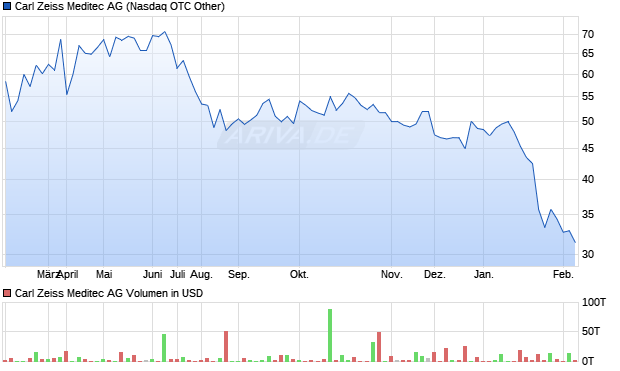 Carl Zeiss Meditec Aktie Chart