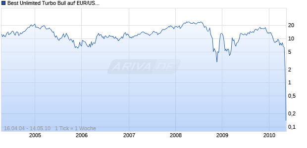 Best Unlimited Turbo Bull auf EUR/USD [Commerzbank AG] Chart