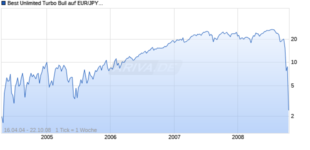 Best Unlimited Turbo Bull auf EUR/JPY [Commerzbank AG] Chart