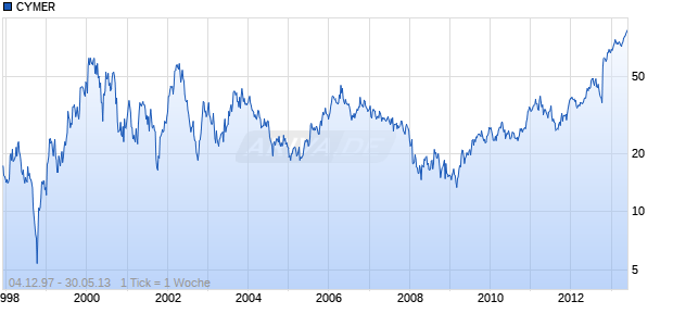 CYMER Chart