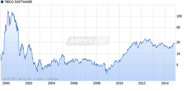 TIBCO SOFTWARE Chart