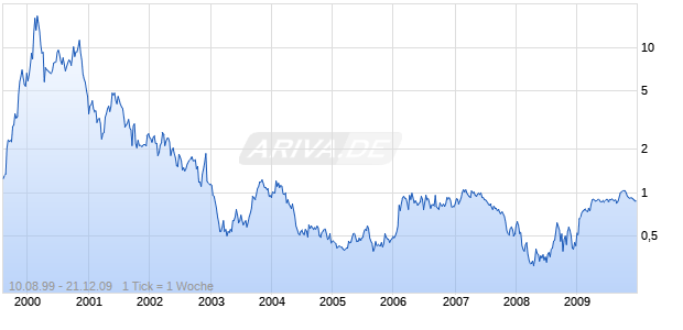 AVIGEN INC Chart