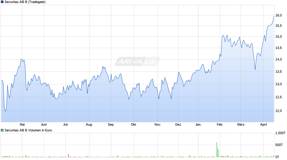 Securitas AB B Chart