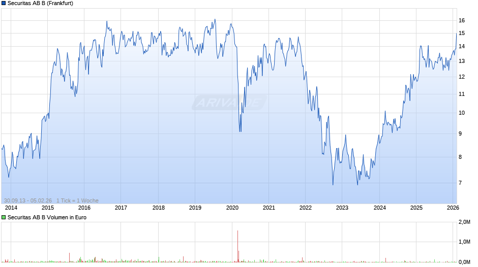 Securitas AB B Chart