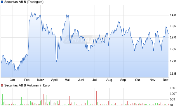 Securitas AB B Aktie Chart