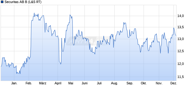 Securitas AB B Aktie Chart