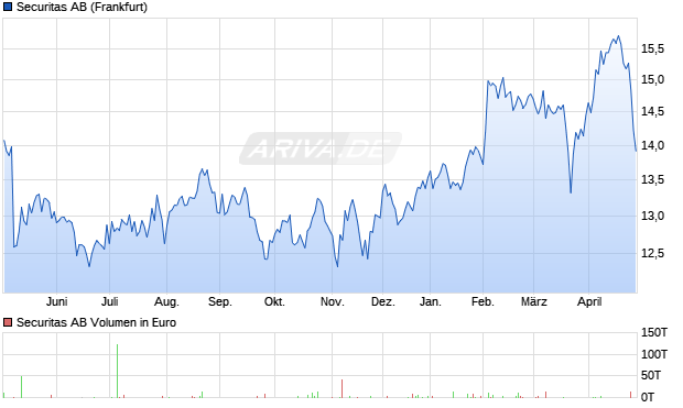 Securitas AB B Aktie Chart
