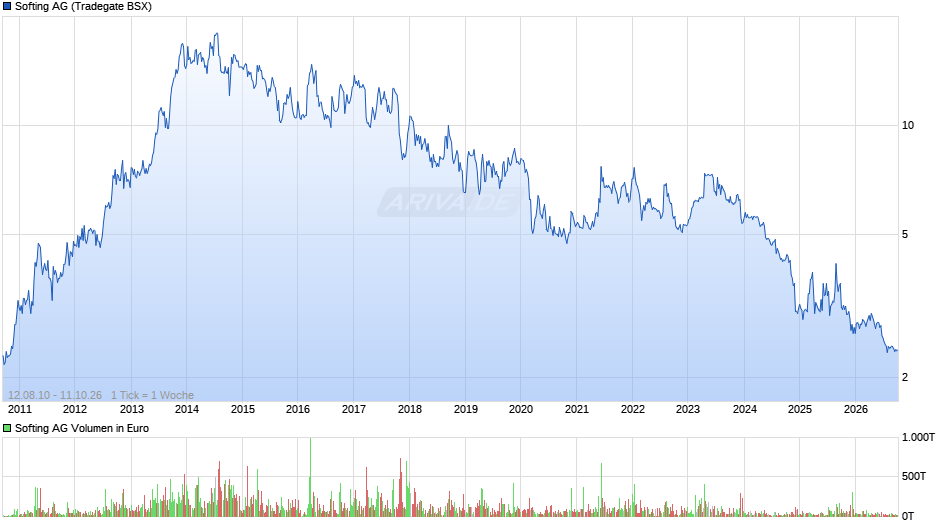 Softing Chart