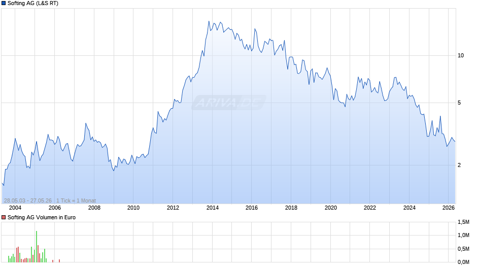 Softing Chart