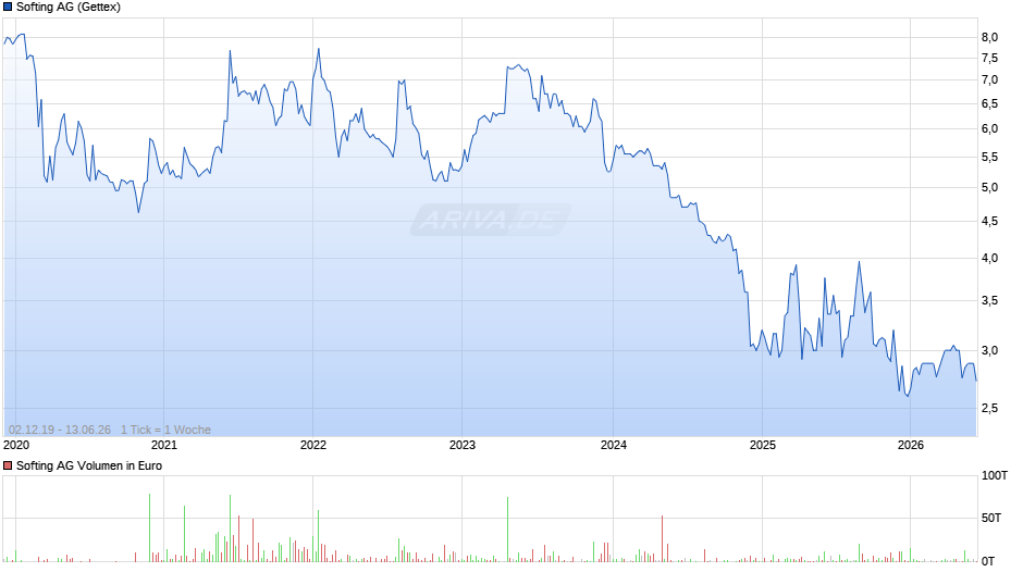 Softing Chart