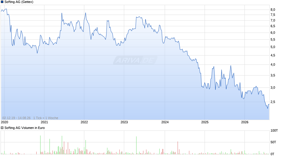 Softing Chart