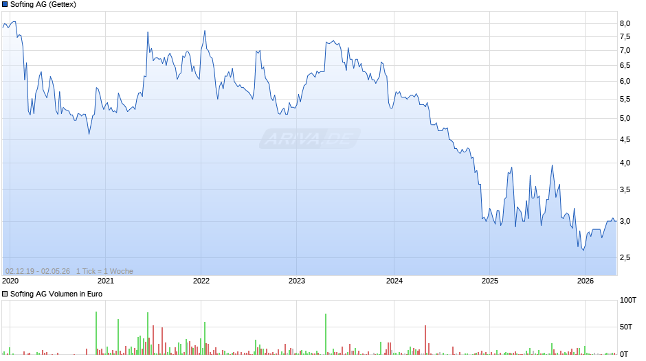 Softing Chart