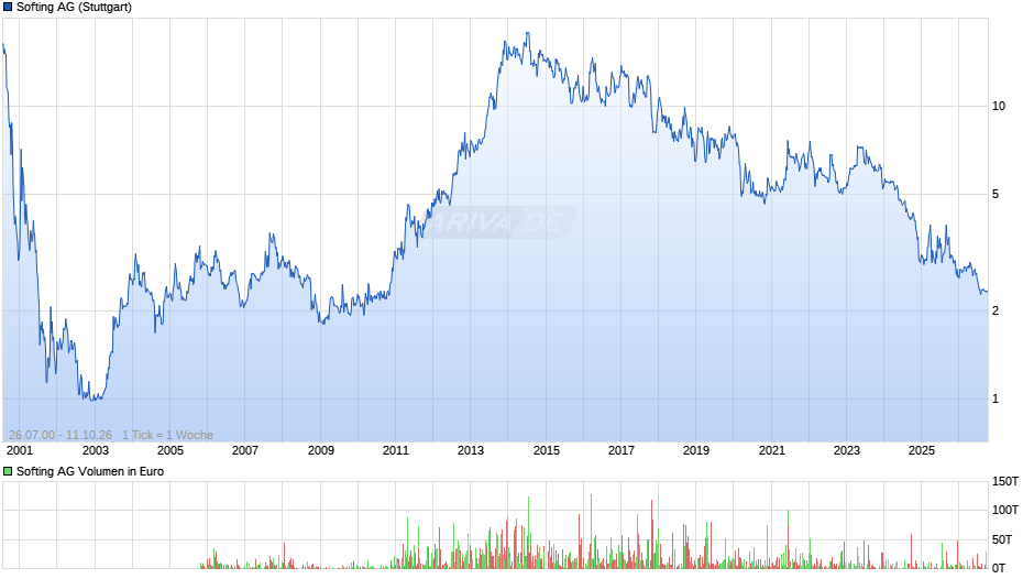 Softing Chart