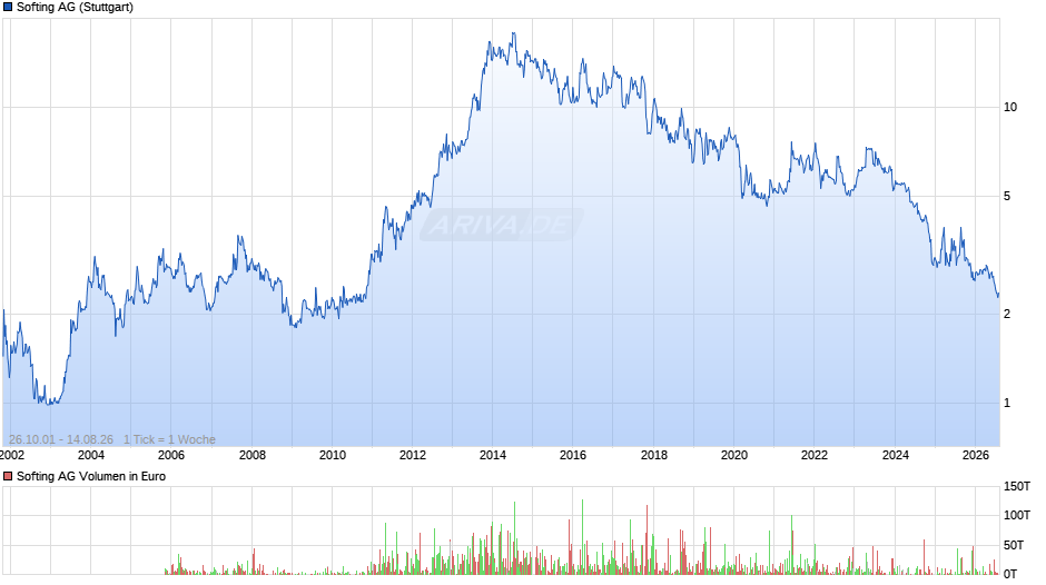 Softing Chart