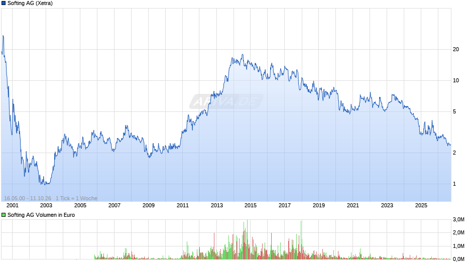 Softing Chart