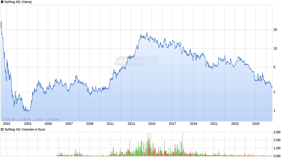 Softing Chart