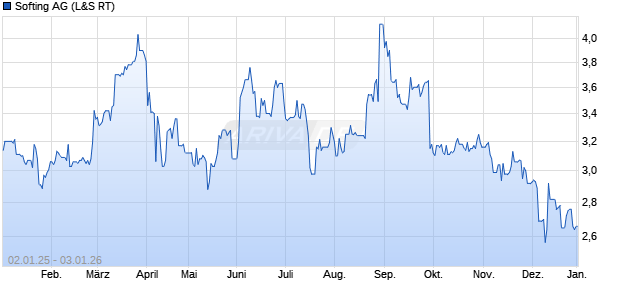 Softing Aktie Chart
