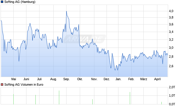 Softing Aktie Chart