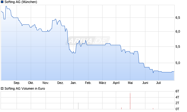 Softing AG Aktie Chart