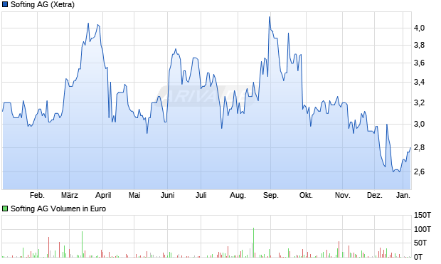 Softing Aktie Chart