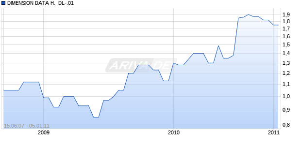 DIMENSION DATA H.  DL-.01 Chart