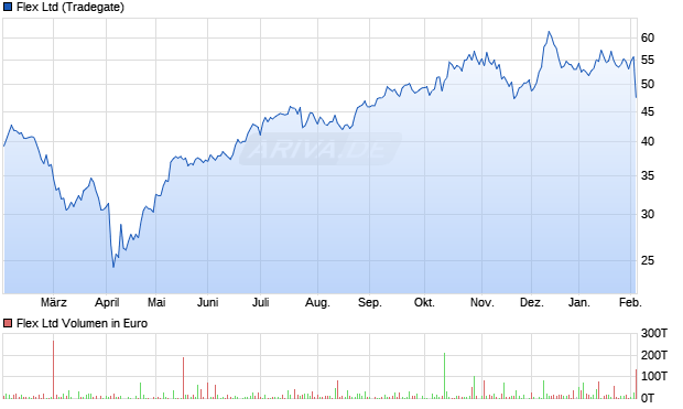Flex Aktie Chart