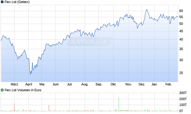 Flex Aktie Chart