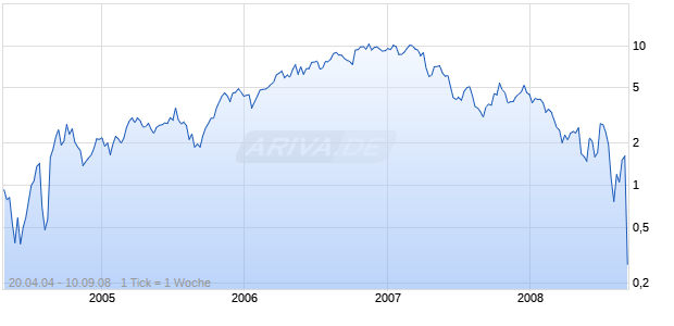 MINI Long auf Orangensaft [ABN AMRO] Chart