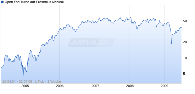Open End Turbo auf Fresenius Medical [Soci&eacute;t&eacute; G&eacute;n&eacute;rale] Chart