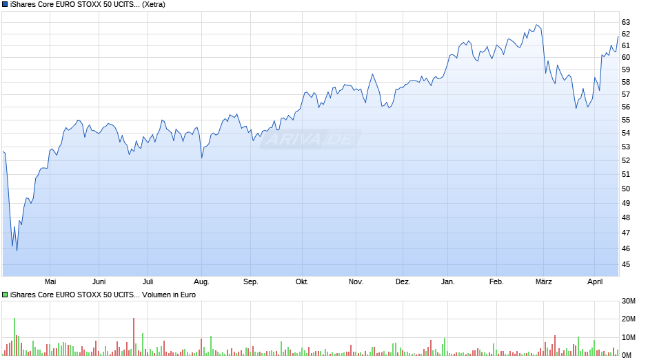 iShares Core EURO STOXX 50 UCITS ETF EUR (Dist) EUR Dist Chart