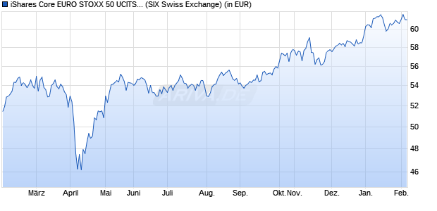 Performance des iShares Core EURO STOXX 50 UCITS ETF EUR (Dist) EUR Dist (WKN 935927, ISIN IE0008471009)