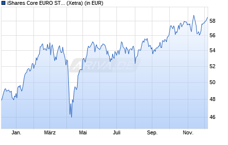 Performance des iShares Core EURO STOXX 50 UCITS ETF EUR (Dist) EUR Dist (WKN 935927, ISIN IE0008471009)