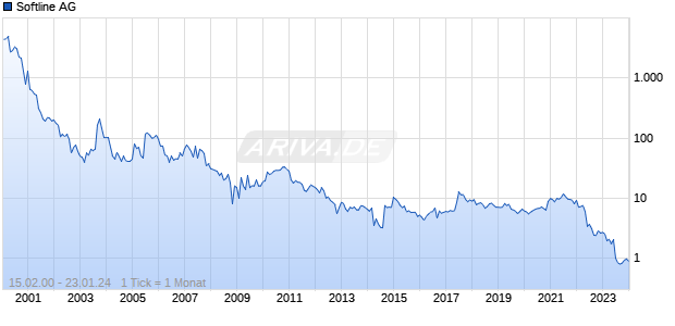 Softline AG Chart