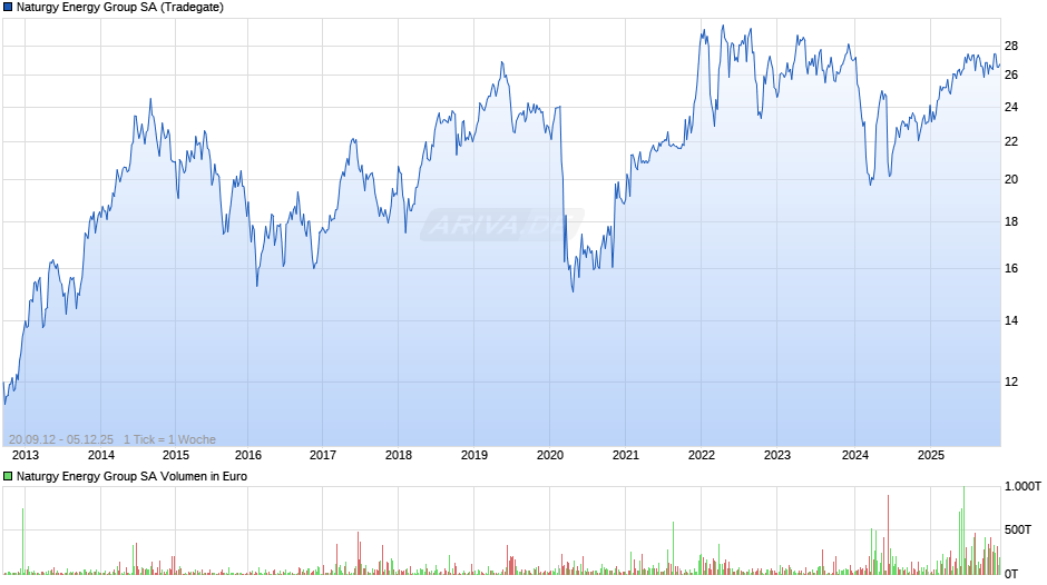 Naturgy Energy Group Chart