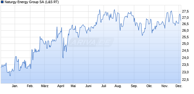 Naturgy Energy Group Aktie Chart
