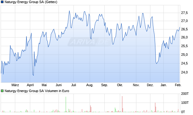 Naturgy Energy Group Aktie Chart