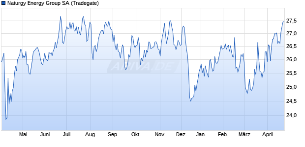Naturgy Energy Group Aktie Chart